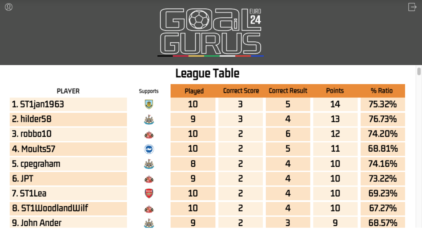 Goal Gurus Top of Euro League